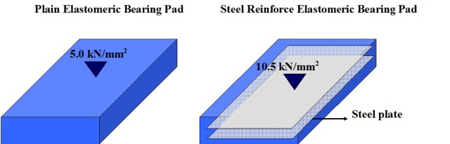 Plain Bearing Pad & Steel Reinforce Elastomeric Bearing Pad